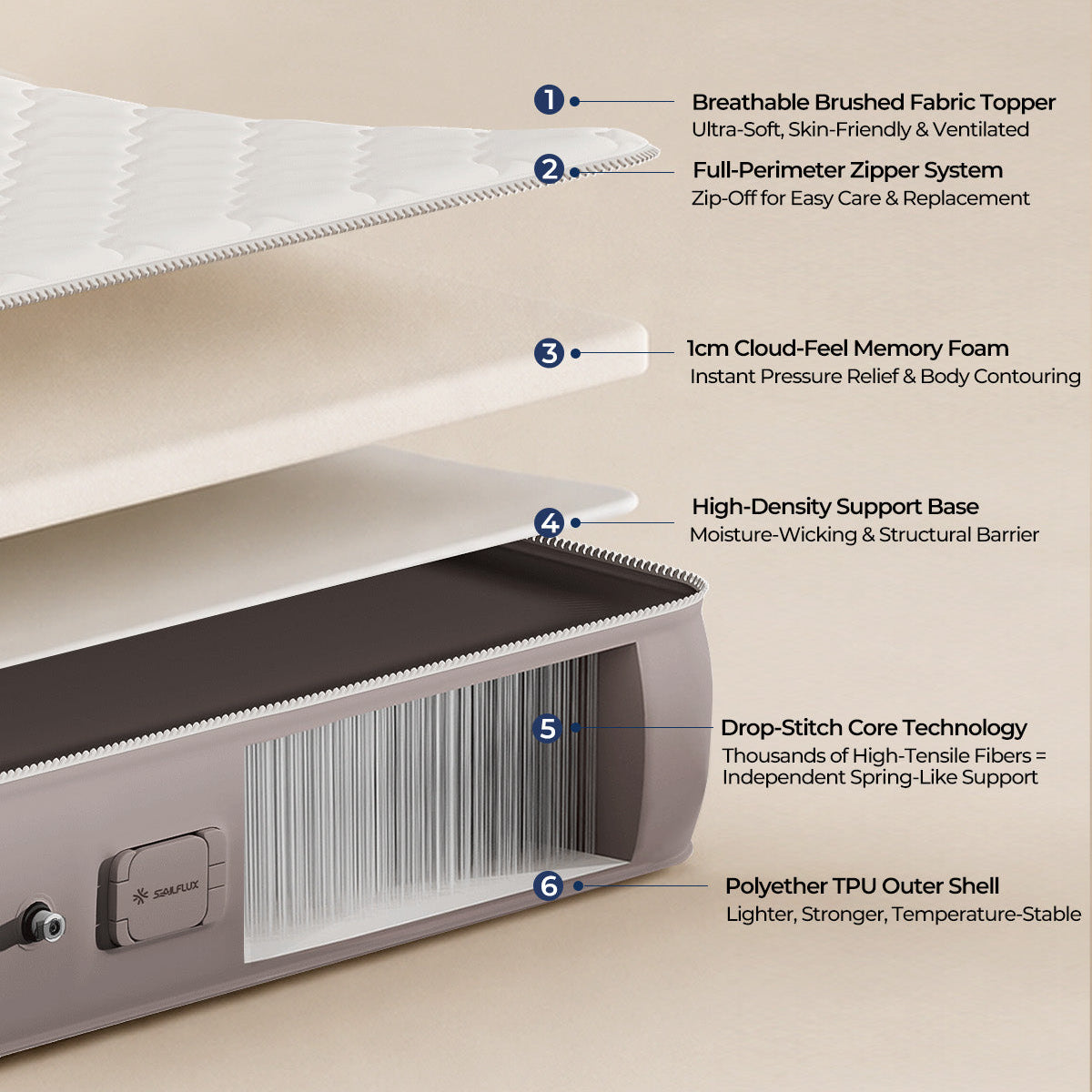 Layered construction of the Voyage CloudTop: brushed fabric cover, memory foam, drop-stitch TPU core and rechargeable pump